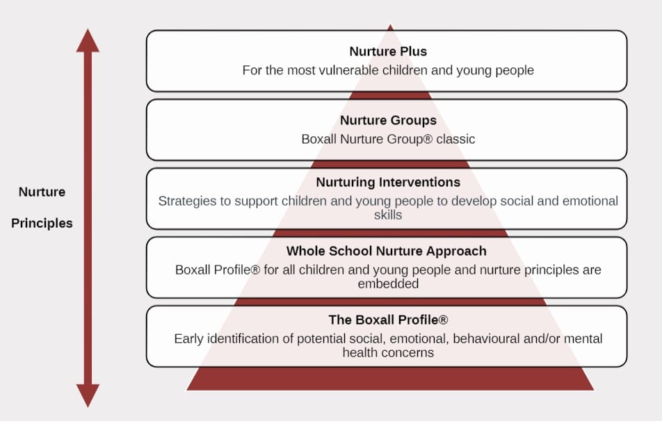 Graduated nurture approach pyramid graphic